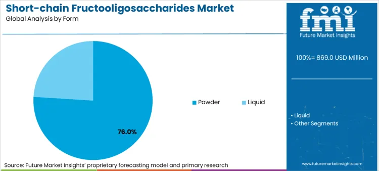 Short Chain Fructooligosaccharides Market Analysis By Form