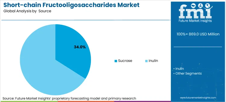 Short Chain Fructooligosaccharides Market Analysis By Source