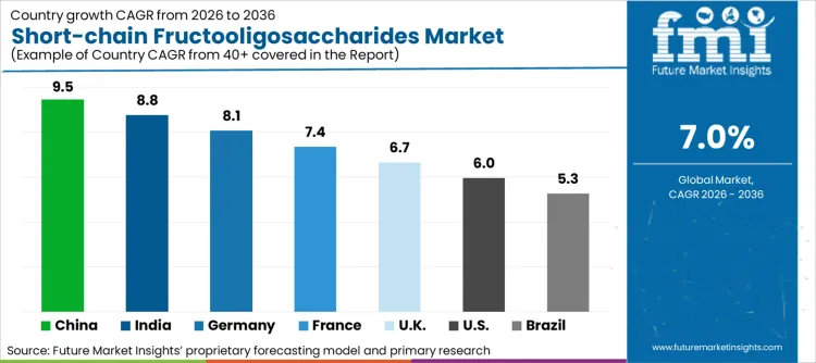 Short Chain Fructooligosaccharides Market Cagr Analysis By Country
