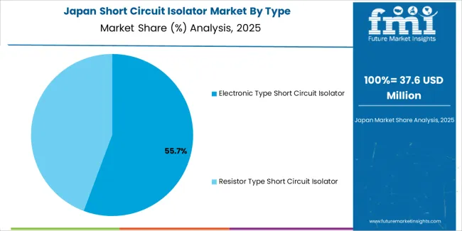Short Circuit Isolator Market Japan Market Share Analysis By Type Short Circuit Isolator Market Japan Market Share Analysis By Type