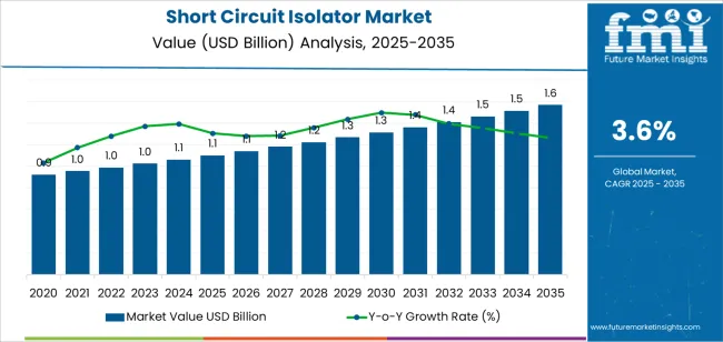 Short Circuit Isolator Market Market Value Analysis Short Circuit Isolator Market Market Value Analysis