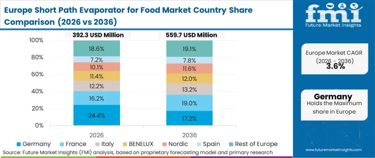 Short Path Evaporator For Food Market Europe Country Market Share Analysis, 2026 & 2036