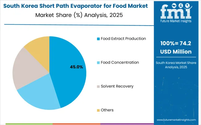 Short Path Evaporator For Food Market South Korea Market Share Analysis By Application