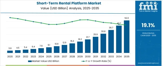 Short Term Rental Platform Market