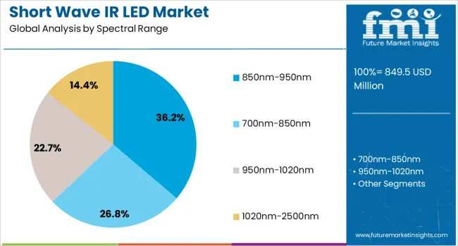Short Wave Ir Led Market Analysis By Spectral Range