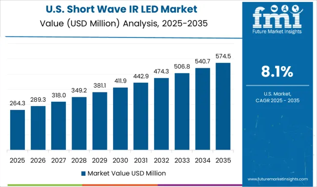 Short Wave Ir Led Market Country Value Analysis