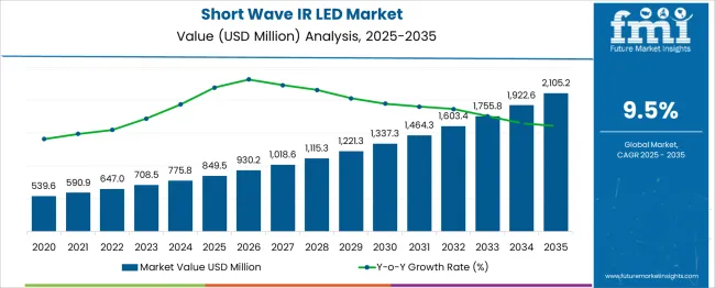 Short Wave Ir Led Market Market Value Analysis