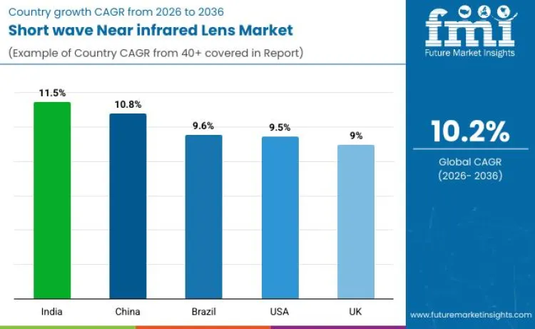 Short Wave Near Infrared Lens Market By Country Short Wave Near Infrared Lens Market By Country
