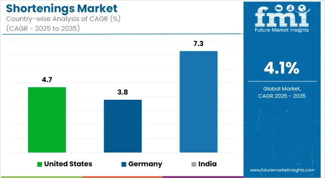 Shortenings Market Cagr Analysis By Country