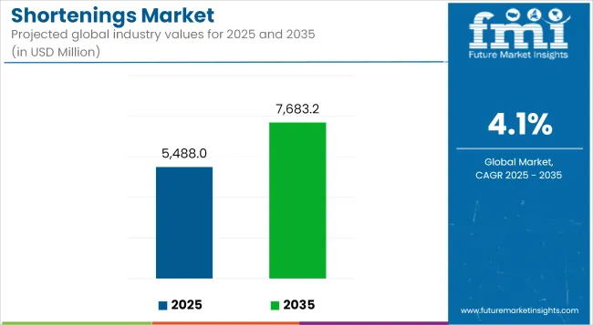 Shortenings Market Industry Value Analysis