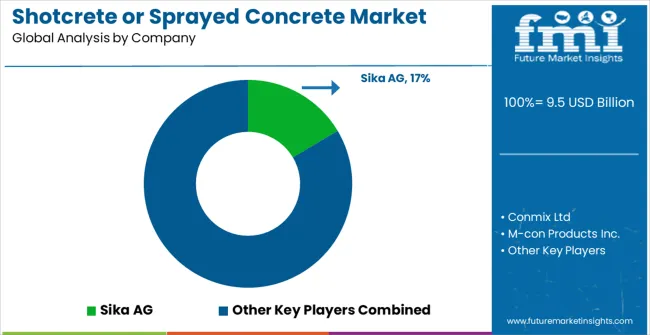 Shotcrete Or Sprayed Concrete Market Analysis By Company