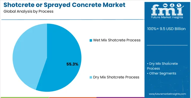 Shotcrete Or Sprayed Concrete Market Analysis By Process
