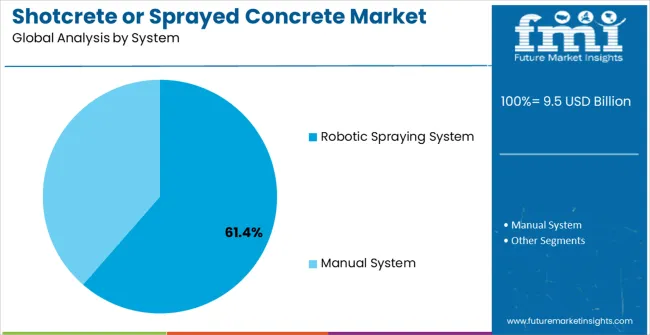 Shotcrete Or Sprayed Concrete Market Analysis By System