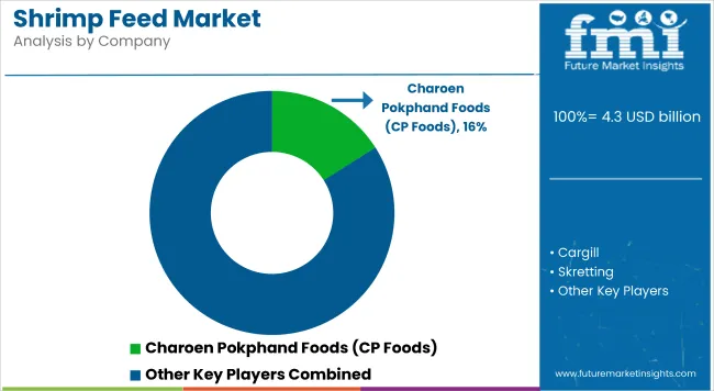Shrimp Feed Market By Company