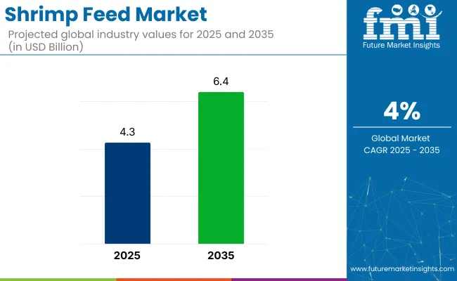 Shrimp Feed Market