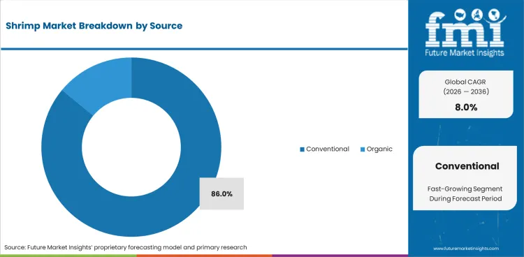 Shrimp Market Analysis By Source Shrimp Market Analysis By Source