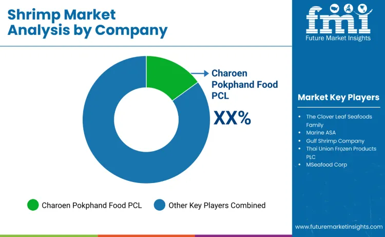 Shrimp Market By Company