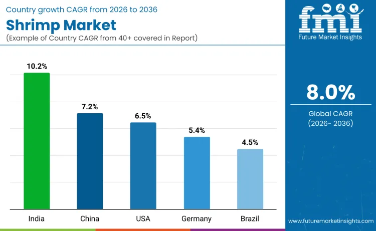Shrimp Market By Country