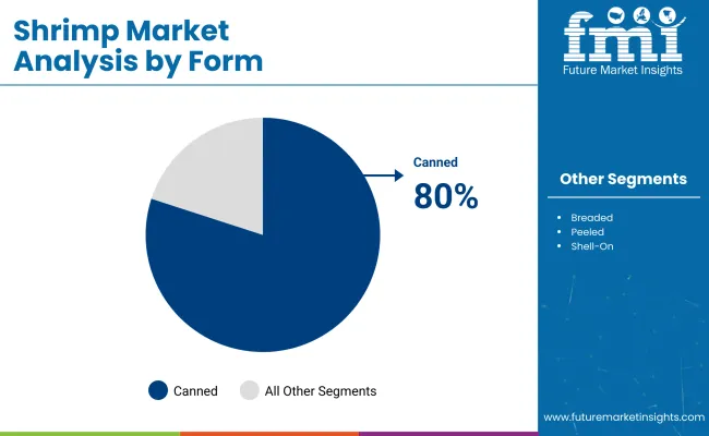 Shrimp Market By Form