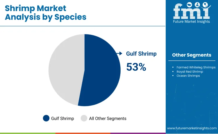 Shrimp Market By Species