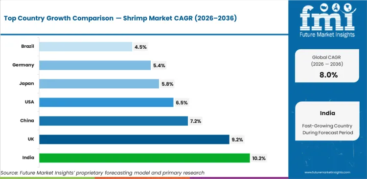 Shrimp Market Cagr Analysis By Country Shrimp Market Cagr Analysis By Country