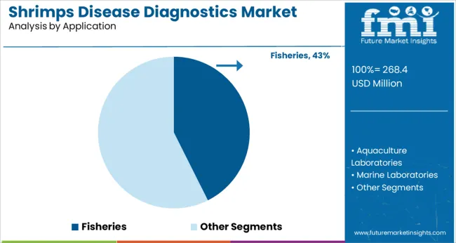 Shrimps Disease Diagnostics Market Analysis By Application