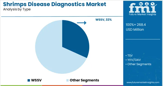 Shrimps Disease Diagnostics Market Analysis By Type