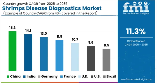Shrimps Disease Diagnostics Market Cagr Analysis By Country