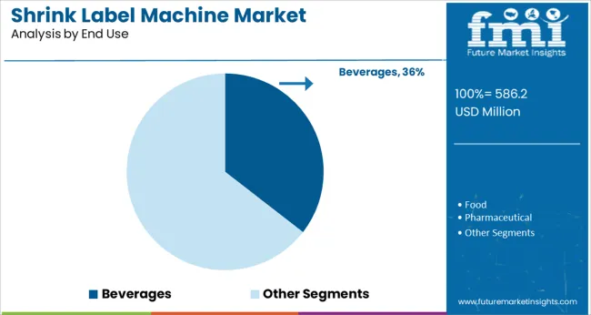 Shrink Label Machine Market Analysis By End Use