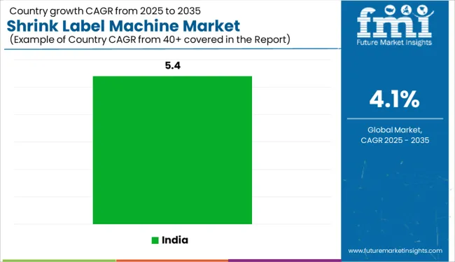 Shrink Label Machine Market Cagr Analysis By Country