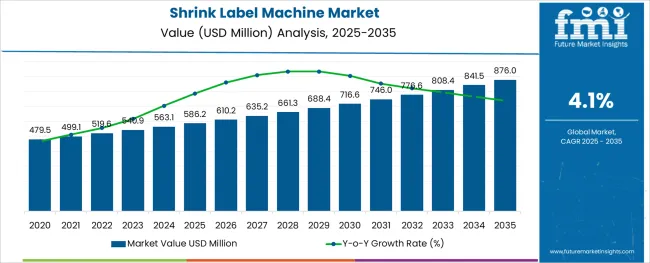 Shrink Label Machine Market