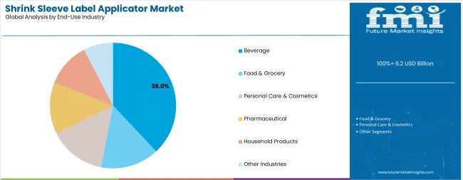 Shrink Sleeve Label Applicator Market Analysis By End Use Industry
