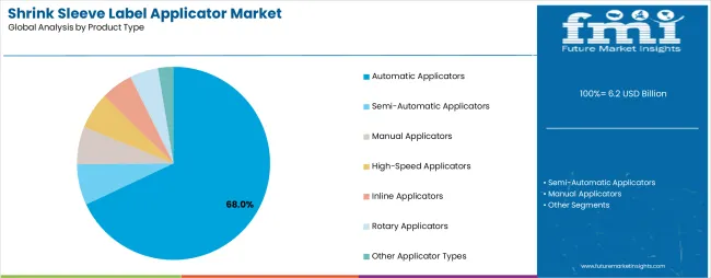 Shrink Sleeve Label Applicator Market Analysis By Product Type