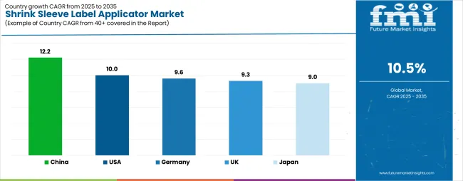 Shrink Sleeve Label Applicator Market Cagr Analysis By Country