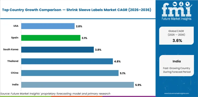 Shrink Sleeve Labels Market Cagr Analysis By Country Shrink Sleeve Labels Market Cagr Analysis By Country