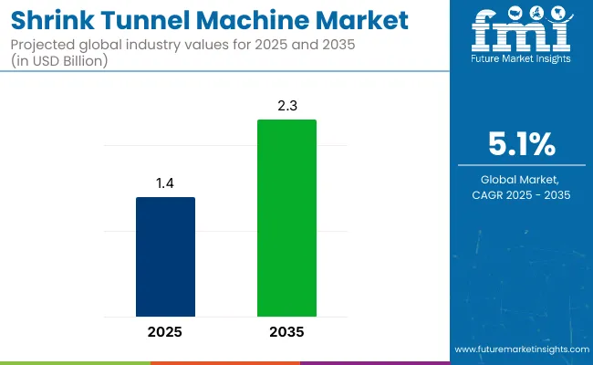 Shrink Tunnel Machine Market