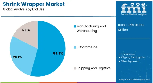 Shrink Wrapper Market Analysis By End Use Shrink Wrapper Market Analysis By End Use
