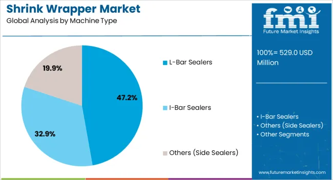 Shrink Wrapper Market Analysis By Machine Type Shrink Wrapper Market Analysis By Machine Type