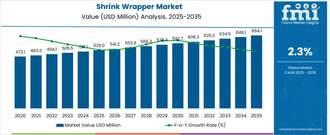 Shrink Wrapper Market Market Value Analysis Shrink Wrapper Market Market Value Analysis