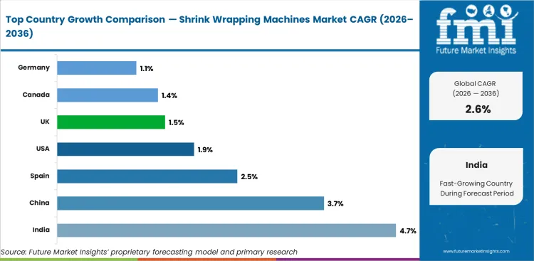 Shrink Wrapping Machines Market Cagr Analysis By Country