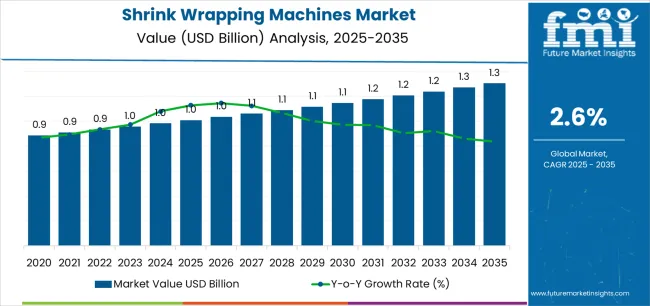 Shrink Wrapping Machines Market Market Value Analysis Shrink Wrapping Machines Market Market Value Analysis