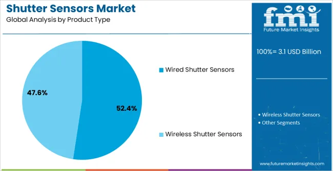 Shutter Sensors Market Analysis By Product Type