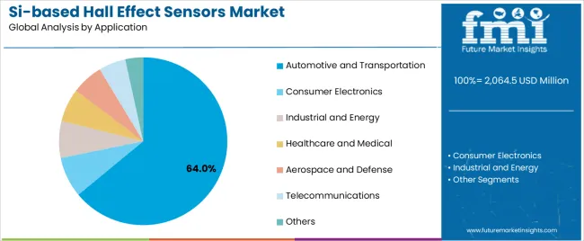 Si Based Hall Effect Sensors Market Analysis By Application