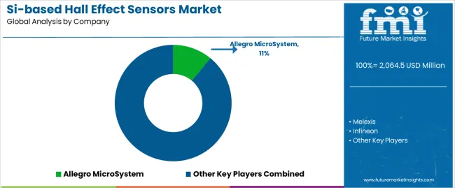 Si Based Hall Effect Sensors Market Analysis By Company