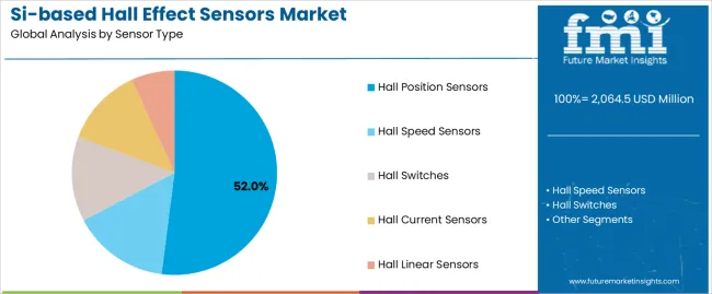 Si Based Hall Effect Sensors Market Analysis By Sensor Type
