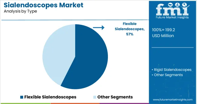 Sialendoscopes Market Analysis By Type