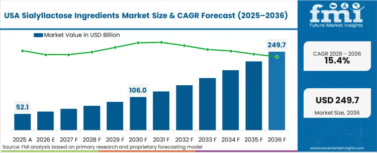Sialyllactose Ingredients Market Country Value Analysis