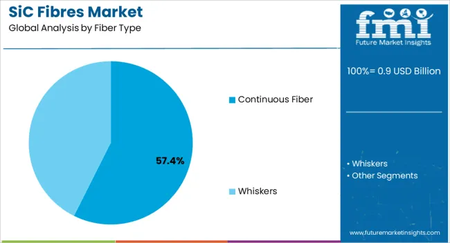 Sic Fibres Market Analysis By Fiber Type
