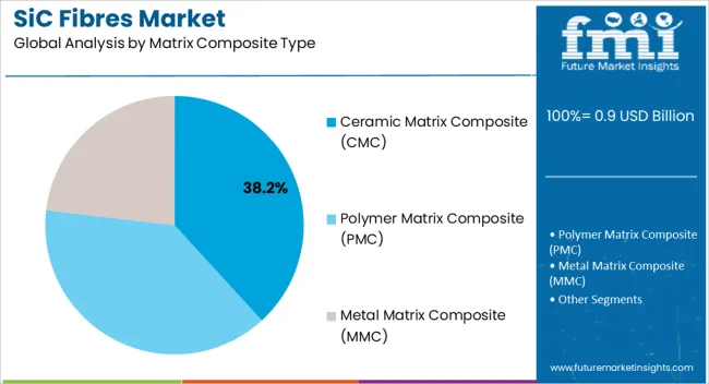 Sic Fibres Market Analysis By Matrix Composite Type