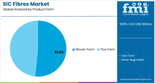 Sic Fibres Market Analysis By Product Form